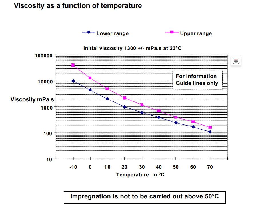 Damisol® 3551-C级有机硅高温绝缘漆-VonRoll